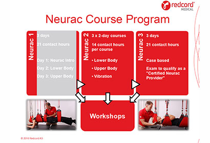  Redcord Neurac course Program